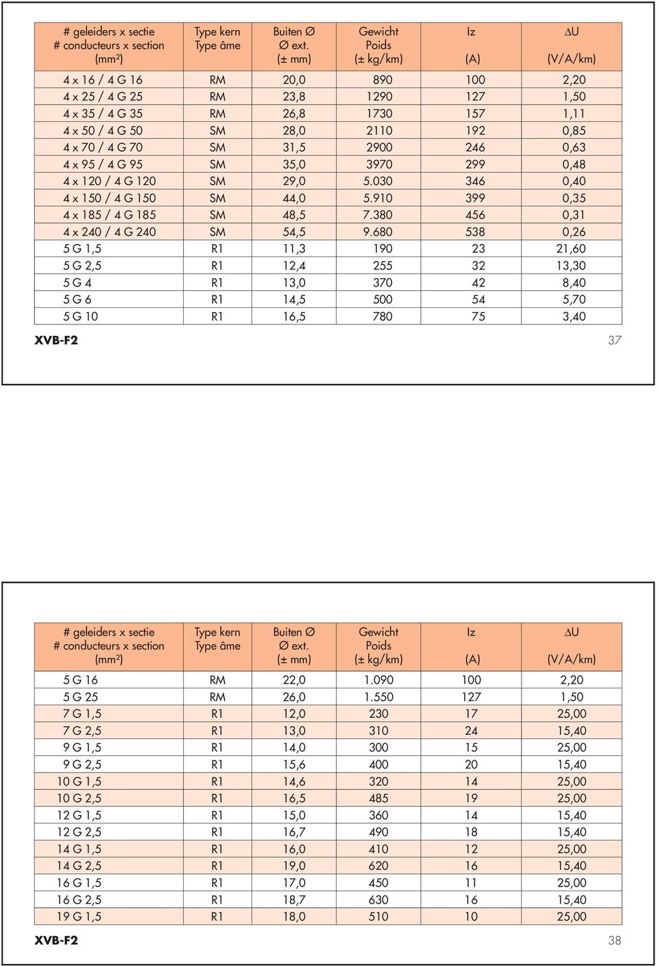 2900 246 0,63 4 x 95 / 4 G 95 SM 35,0 3970 299 0,48 4 x 120 / 4 G 120 SM 29,0 5.030 346 0,40 4 x 150 / 4 G 150 SM 44,0 5.910 399 0,35 4 x 185 / 4 G 185 SM 48,5 7.