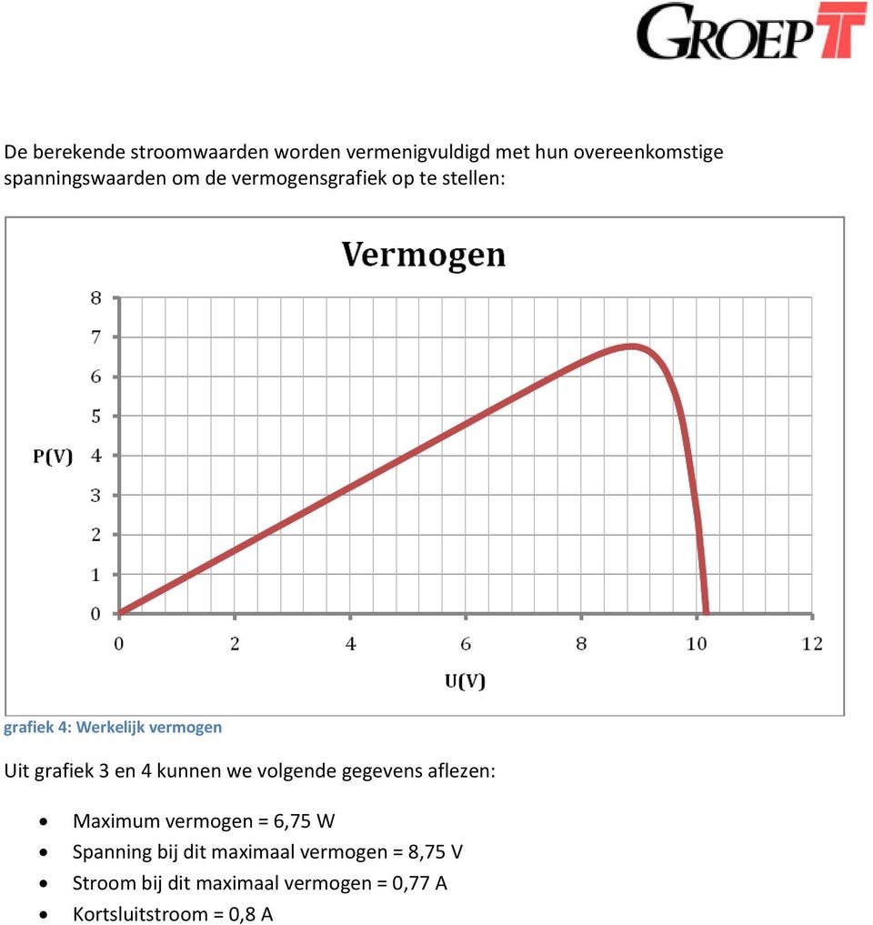 Uit grafiek 3 en 4 kunnen we volgende gegevens aflezen: Maximum vermogen = 6,75 W