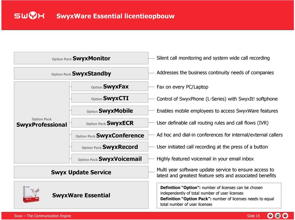 softphone Enables mobile employees to access SwyxWare features Option Pack SwyxProfessional Option Pack SwyxECR Option Pack SwyxConference Option Pack SwyxRecord Option Pack SwyxVoicemail User