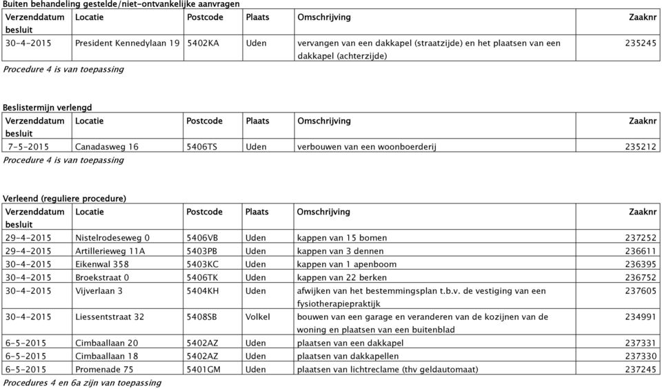 29-4-2015 Artillerieweg 11A 5403PB Uden kappen van 3 dennen 236611 30-4-2015 Eikenwal 358 5403KC Uden kappen van 1 apenboom 236395 30-4-2015 Broekstraat 0 5406TK Uden kappen van 22 berken 236752