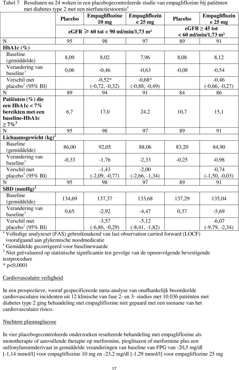 0,06-0,46-0,63-0,08-0,54 Verschil met placebo 1 (95% BI) -0,52* (-0,72, -0,32) -0,68* (-0,88, -0,49) N 89 94 91 84 86 Patiënten (%) die een HbA1c < 7% bereikten met een baseline-hba1c 7% 2-0,46