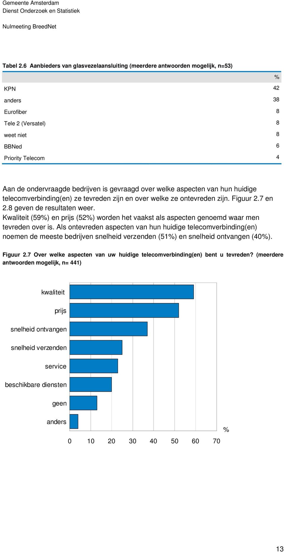 gevraagd over welke aspecten van hun huidige telecomverbinding(en) ze tevreden zijn en over welke ze ontevreden zijn. Figuur 2.7 en 2.8 geven de resultaten weer.