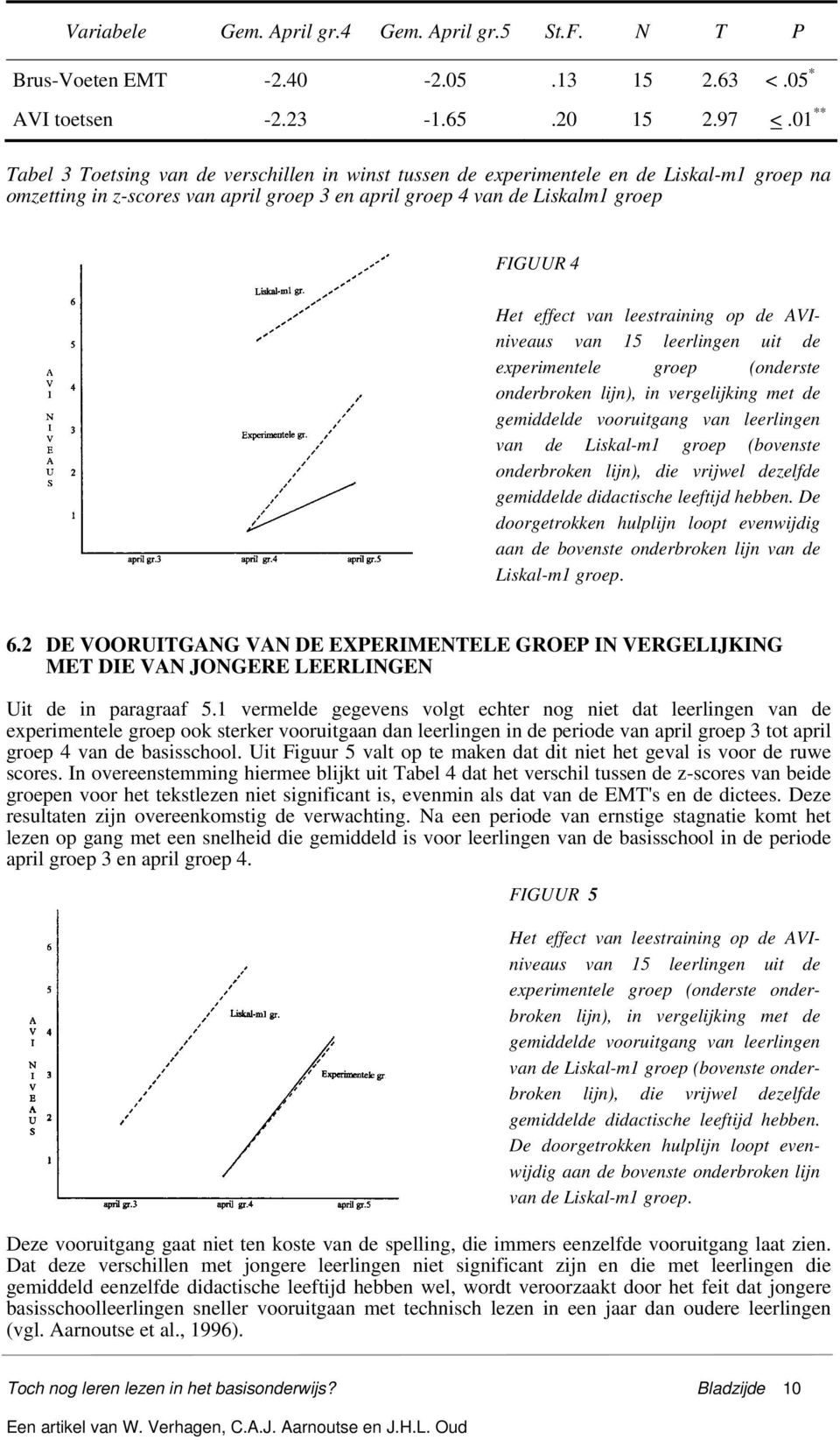 van leestraining op de AVIniveaus van 15 leerlingen uit de experimentele groep (onderste onderbroken lijn), in vergelijking met de gemiddelde vooruitgang van leerlingen van de Liskal-m1 groep