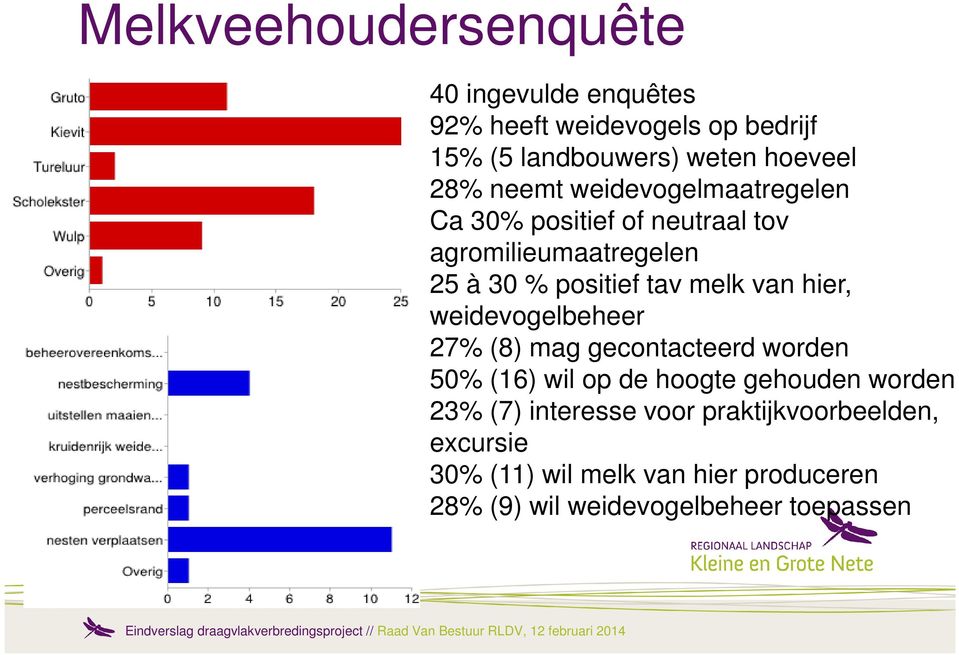 van hier, weidevogelbeheer 27% (8) mag gecontacteerd worden 50% (16) wil op de hoogte gehouden worden 23% (7)