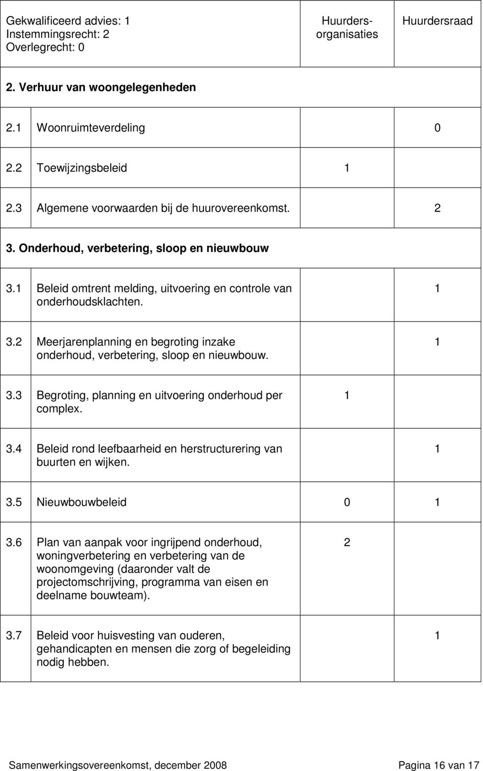 3.3 Begroting, planning en uitvoering onderhoud per complex. 3.4 Beleid rond leefbaarheid en herstructurering van buurten en wijken. 3.5 Nieuwbouwbeleid 0 3.