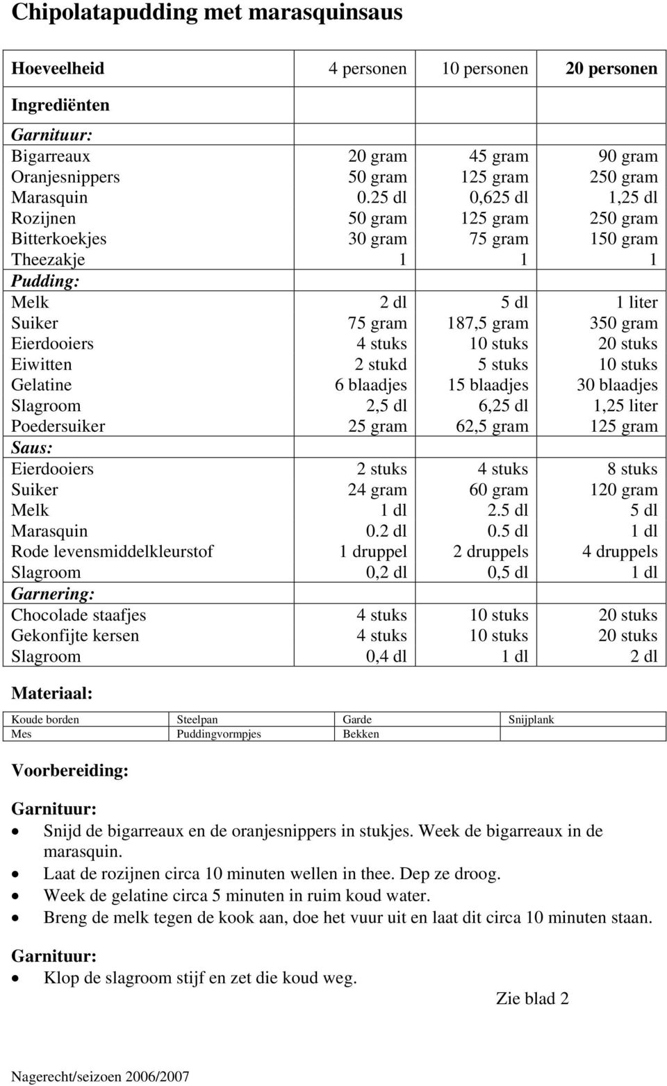 10 stuks 20 stuks Eiwitten 2 stukd 5 stuks 10 stuks Gelatine 6 blaadjes 15 blaadjes 30 blaadjes Slagroom 2,5 dl 6,25 dl 1,25 liter Poedersuiker 25 gram 62,5 gram 125 gram Saus: Eierdooiers 2 stuks 4