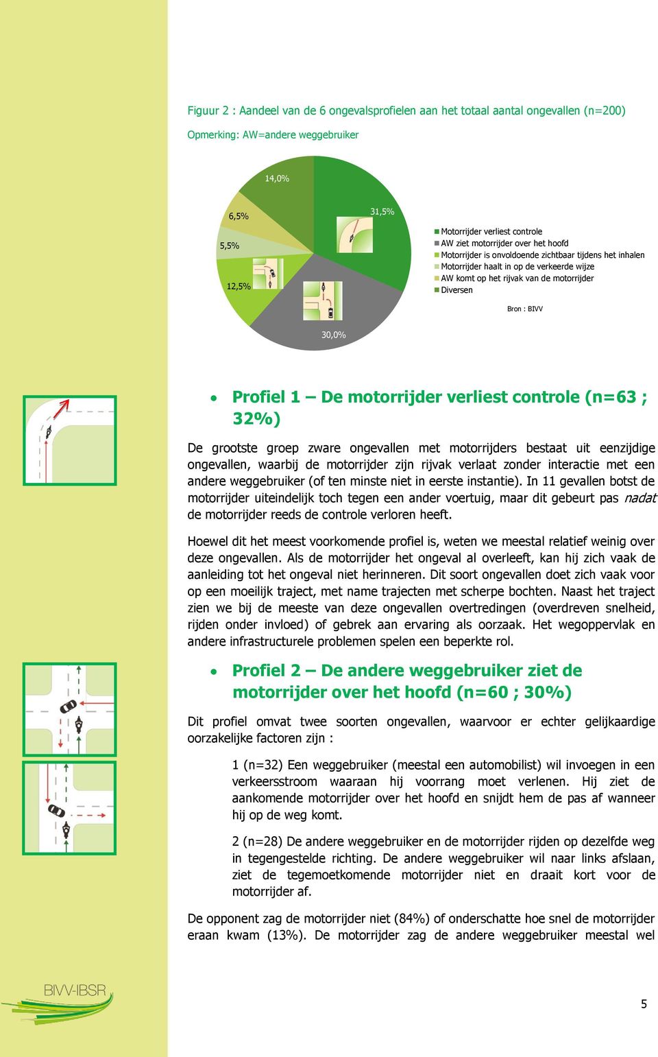 motorrijder verliest controle (n=63 ; 32%) De grootste groep zware ongevallen met motorrijders bestaat uit eenzijdige ongevallen, waarbij de motorrijder zijn rijvak verlaat zonder interactie met een