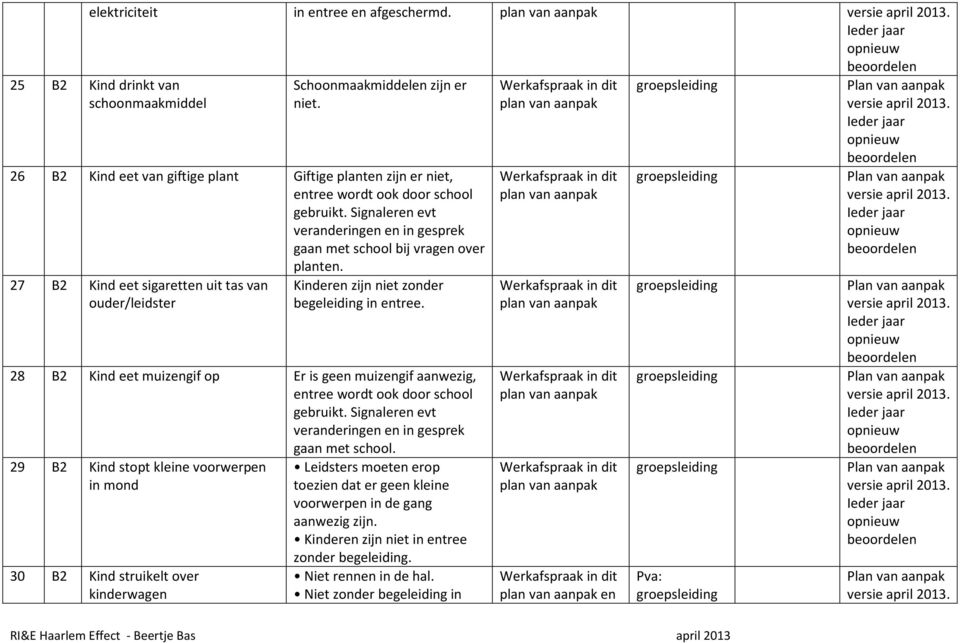 27 B2 Kind eet sigaretten uit tas van ouder/leidster Kinderen zijn niet zonder begeleiding in entree. 28 B2 Kind eet muizengif op Er is geen muizengif aanwezig, entree wordt ook door school gebruikt.