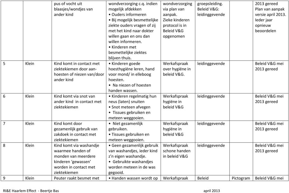 contact met ziektekiemen wondverzorging c.q.