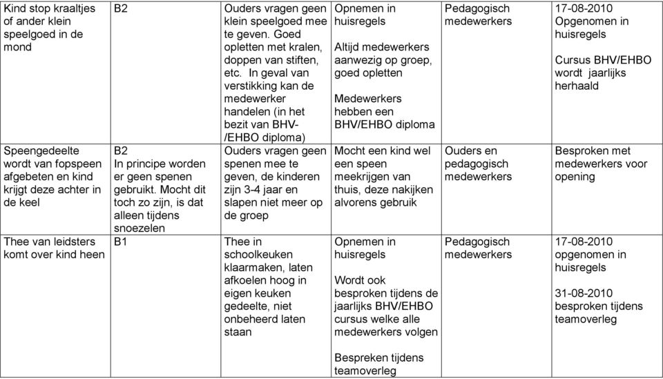 In geval van verstikking kan de medewerker handelen (in het bezit van BHV- /EHBO diploma) Ouders vragen geen spenen mee te geven, de kinderen zijn 3-4 jaar en slapen niet meer op de groep Thee in