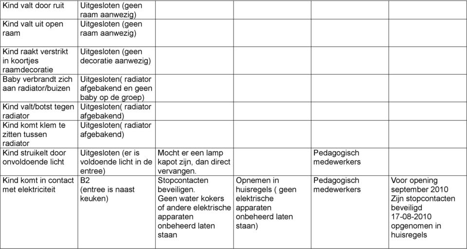 baby op de groep) ( radiator afgebakend) ( radiator afgebakend) (er is voldoende licht in de entree) (entree is naast keuken) Mocht er een lamp kapot zijn, dan direct vervangen.