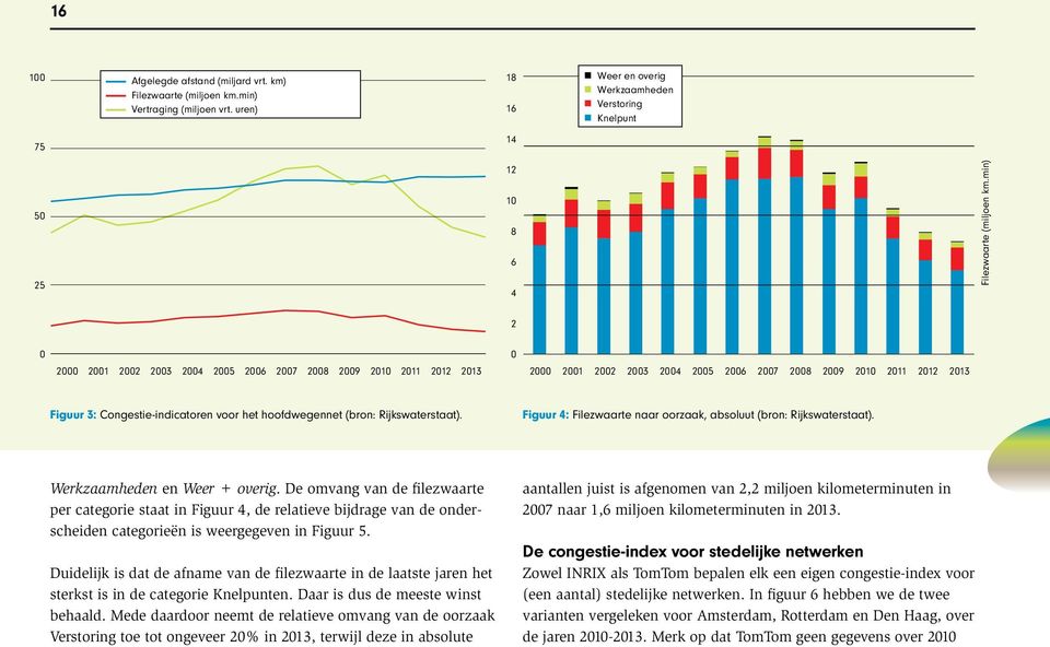 min) 2 0 0 2000 2001 2002 2003 2004 2005 2006 2007 2008 2009 2010 2011 2012 2013 2000 2001 2002 2003 2004 2005 2006 2007 2008 2009 2010 2011 2012 2013 Figuur 3: Congestie-indicatoren voor het