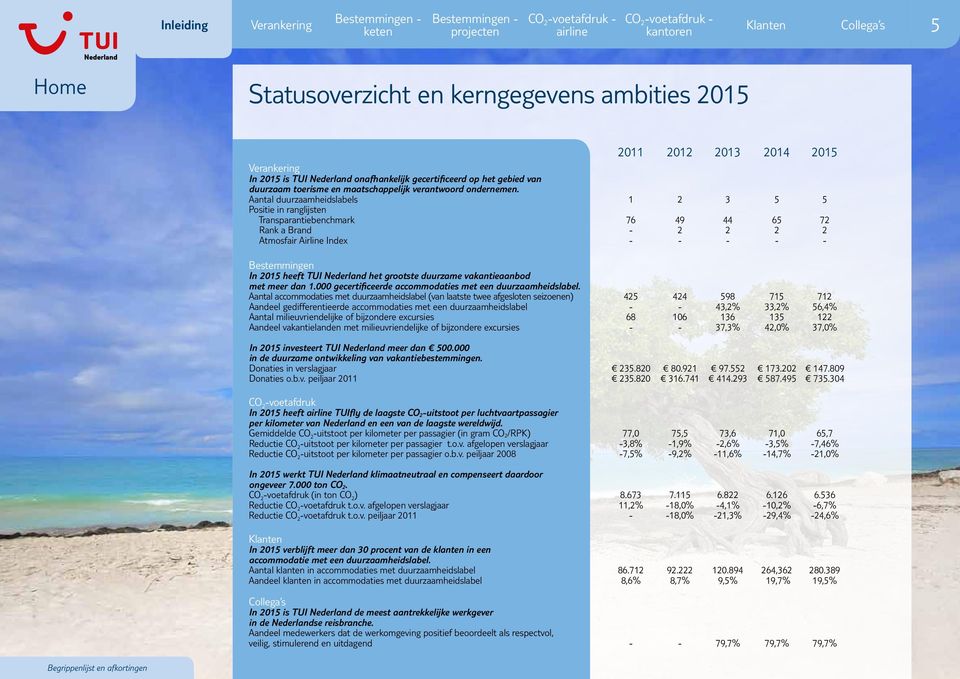 Aantal duurzaamheidslabels 1 2 3 5 5 Positie in ranglijsten Transparantiebenchmark 76 49 44 65 72 Rank a Brand - 2 2 2 2 Atmosfair Airline Index - - - - - Bestemmingen In 2015 heeft TUI Nederland het