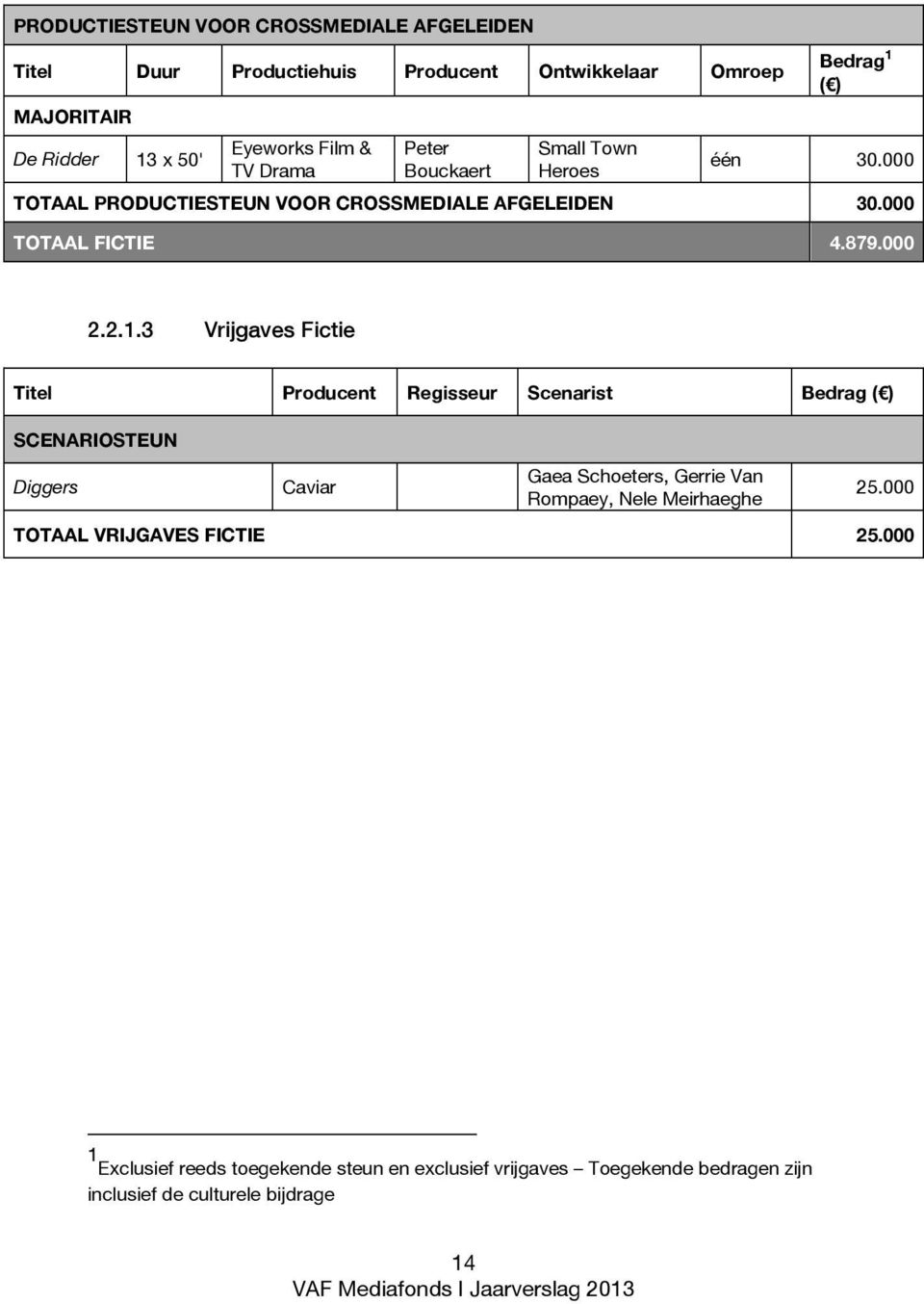 ( ) één 30.000 TOTAAL PRODUCTIESTEUN VOOR CROSSMEDIALE AFGELEIDEN 30.000 TOTAAL FICTIE 4.879.000 2.2.1.