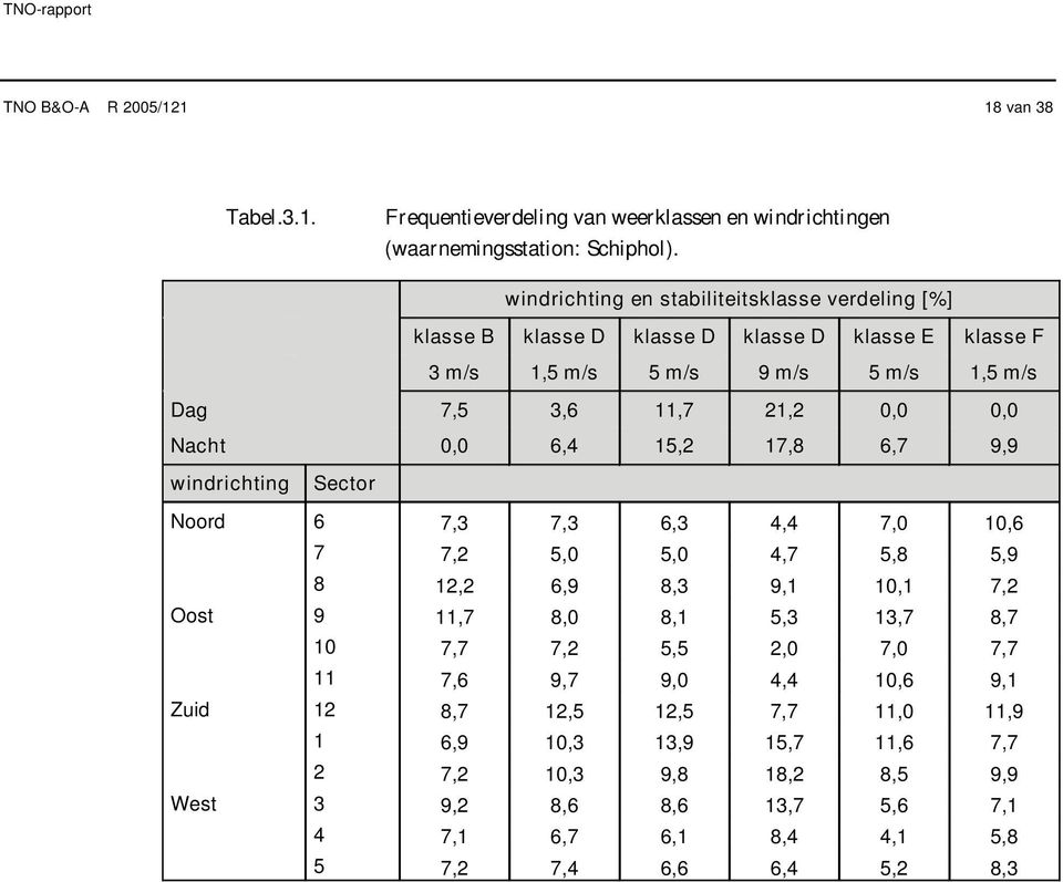 Nacht 0,0 6,4 15,2 17,8 6,7 9,9 windrichting Sector Noord 6 7,3 7,3 6,3 4,4 7,0 10,6 7 7,2 5,0 5,0 4,7 5,8 5,9 8 12,2 6,9 8,3 9,1 10,1 7,2 Oost 9 11,7 8,0 8,1 5,3 13,7 8,7 10