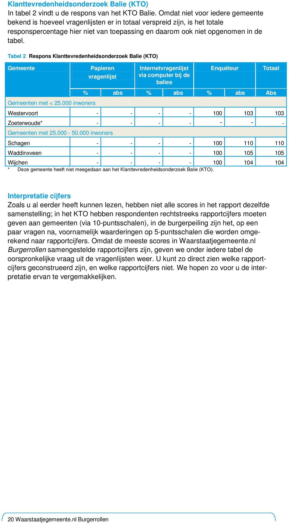 Tabel 2 Respons Klanttevredenheidsonderzoek Balie (KTO) Gemeente Papieren vragenlijst Internetvragenlijst via computer bij de balies Enquêteur Totaal % abs % abs % abs Abs Gemeenten met < 25.