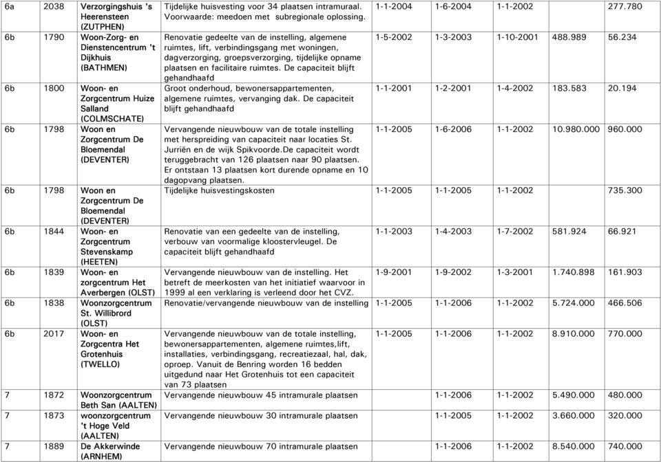 St. Willibrord (OLST) 6b 2017 Woon- en Zorgcentra Het Grotenhuis (TWELLO) 7 1872 Woonzorgcentrum Beth San (AALTEN) 7 1873 woonzorgcentrum 't Hoge Veld (AALTEN) 7 1889 De Akkerwinde (ARNHEM)