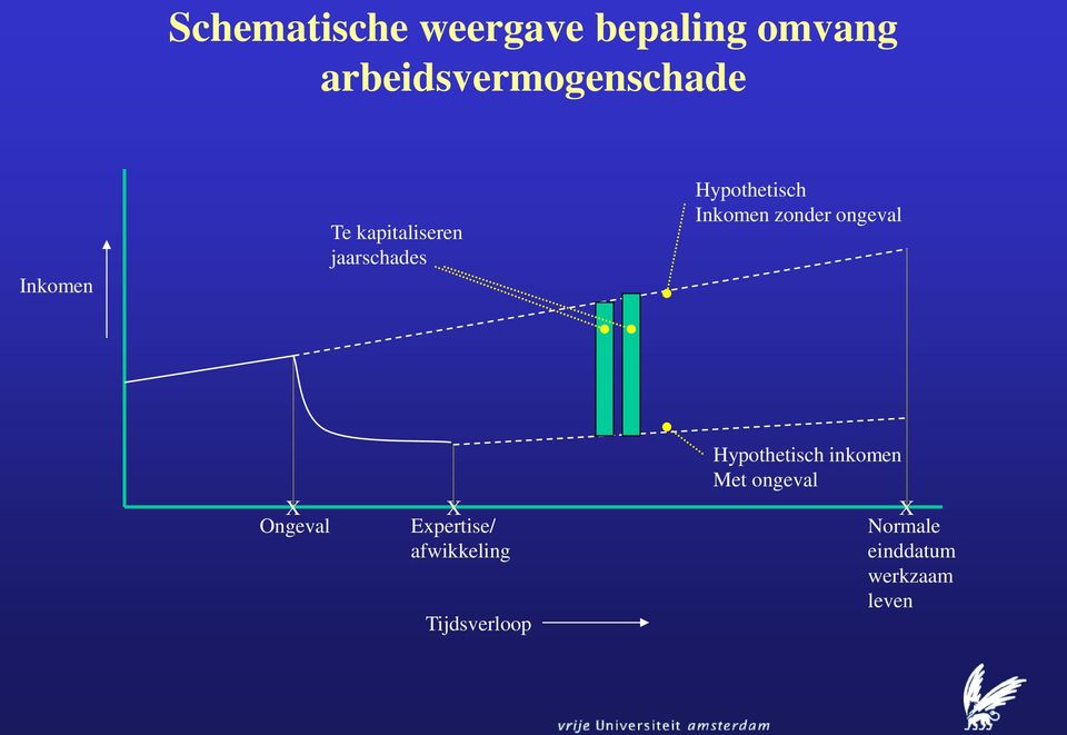 zonder ongeval Hypothetisch inkomen Met ongeval X Ongeval X