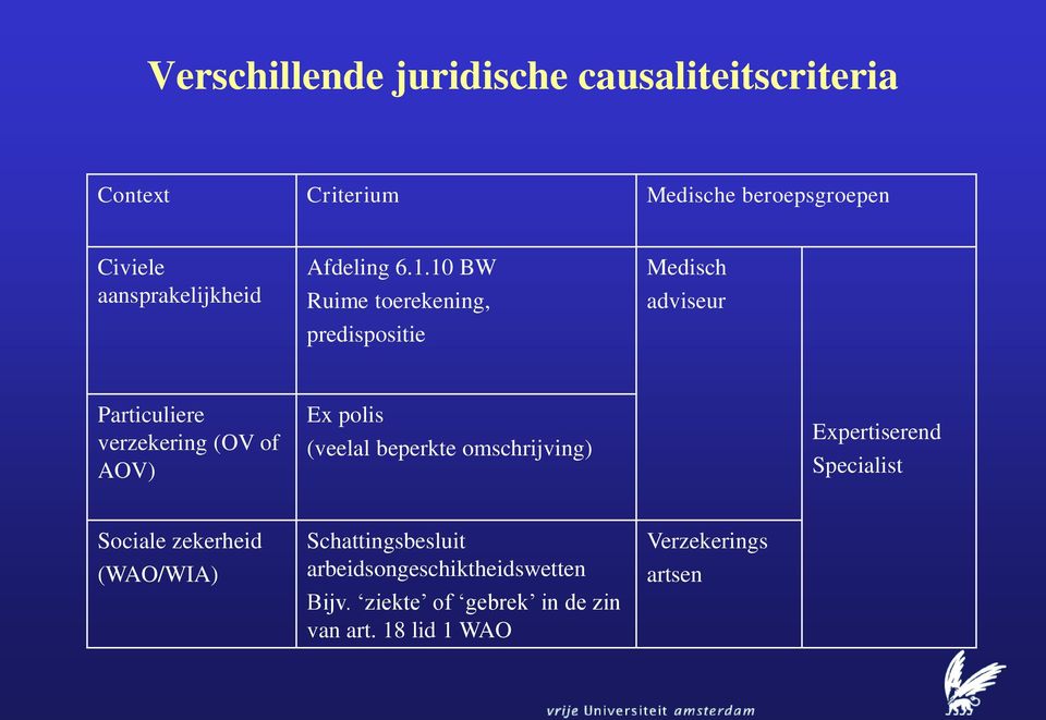 10 BW Ruime toerekening, predispositie Medisch adviseur Particuliere verzekering (OV of AOV) Ex polis