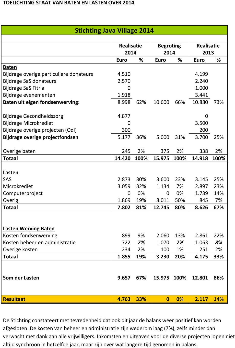 877 0 Bijdrage Microkrediet 0 3.500 Bijdrage overige projecten (Odi) 300 200 Bijdrage overige projectfondsen 5.177 36% 5.000 31% 3.700 25% Overige baten 245 2% 375 2% 338 2% Totaal 14.420 100% 15.