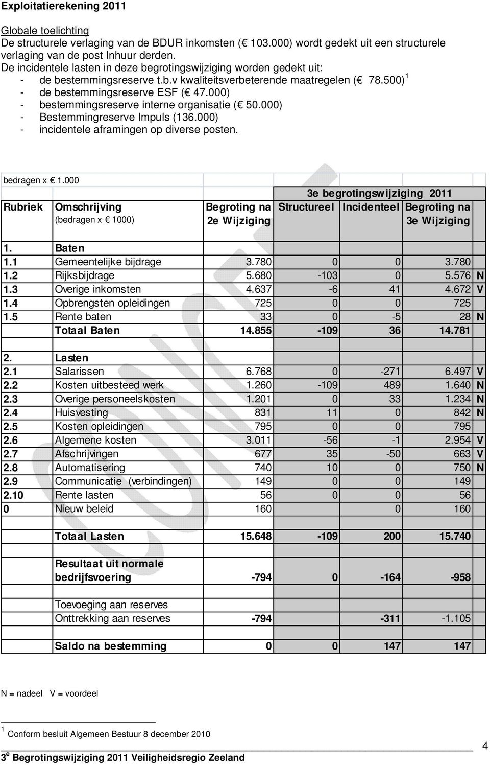 000) - bestemmingsreserve interne organisatie ( 50.000) - Bestemmingreserve Impuls (136.000) - incidentele aframingen op diverse posten. bedragen x 1.