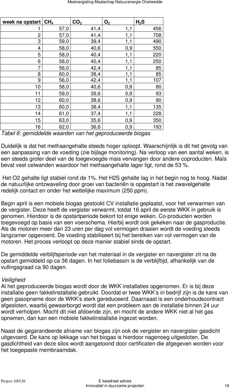 geproduceerde biogas Duidelijk is dat het methaangehalte steeds hoger oploopt. Waarschijnlijk is dit het gevolg van een aanpassing van de voeding (zie bijlage monitoring).