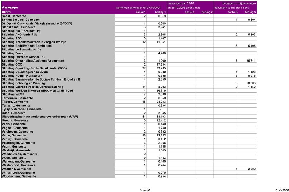 Welzijn 12 11,351 Stichting Bedrijfsfonds Apothekers 5 5,408 Stichting de Samaritans (*) 1 - Stichting Fouob 1 4,460 Stichting Instroom Service (*) 1 - Stichting Omscholing Assistent-Accountant 3