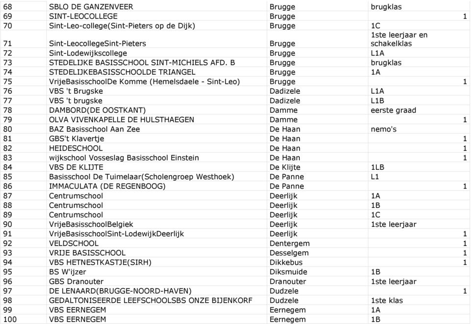 B Brugge brugklas 74 STEDELIJKEBASISSCHOOLDE TRIANGEL Brugge 1A 75 VrijeBasisschoolDe Komme (Hemelsdaele - Sint-Leo) Brugge 1 76 VBS 't Brugske Dadizele L1A 77 VBS 't brugske Dadizele L1B 78