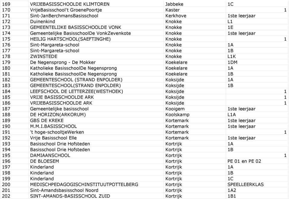 Sint-Margareta-school Knokke 1B 178 ZWINSTEDE Knokke L1K 179 De Negensprong - De Mokker Koekelare 1DM 180 Katholieke BasisschoolDe Negensprong Koekelare 1A 181 Katholieke BasisschoolDe Negensprong