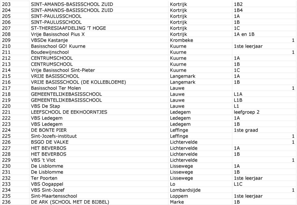 Kuurne Kuurne 1ste leerjaar 211 Boudewijnschool Kuurne 1 212 CENTRUMSCHOOL Kuurne 1A 213 CENTRUMSCHOOL Kuurne 1B 214 Vrije Basisschool Sint-Pieter Kuurne 1C 215 VRIJE BASISSCHOOL Langemark 1A 216