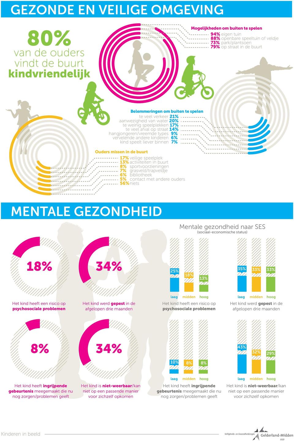 kind speelt liever binnen 7% Ouders missen in de buurt 17% veilige speelplek 1 activiteiten in buurt 8% sportvoorzieningen 7% grasveld/trapveldje 6% bibliotheek 5% contact met andere ouders 56% niets