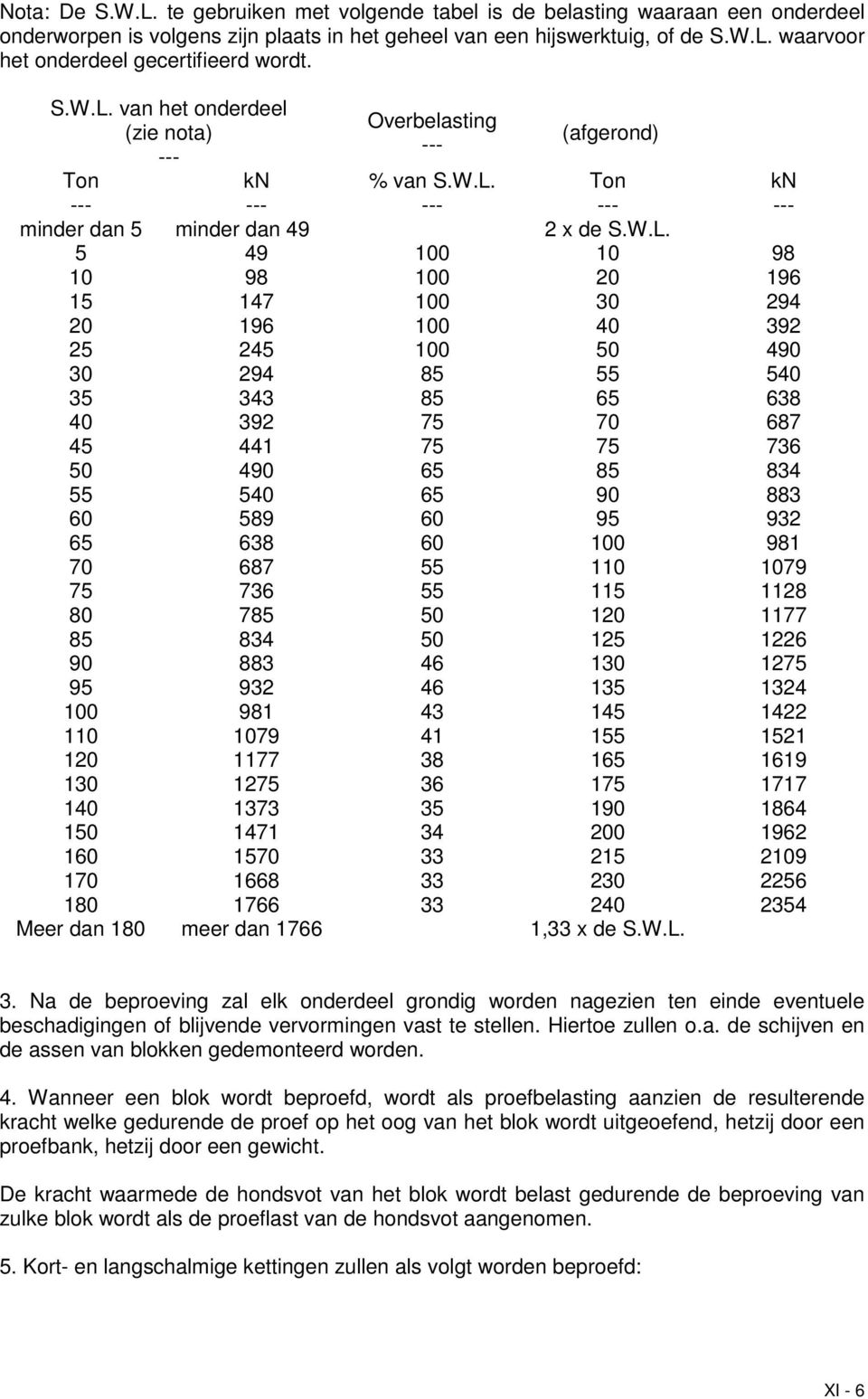 van het onderdeel (zie nota) Ton kn Overbelasting (afgerond) % van  Ton minder dan 5 minder dan 49 2 x de  5 49 100 10 10 98 100 20 15 147 100 30 20 196 100 40 25 245 100 50 30 294 85 55 35 343 85 65