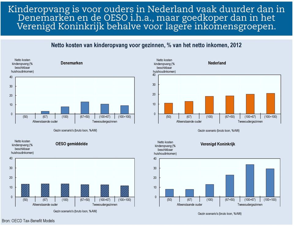 (bruto loon, %AW) Gezin scenario (bruto loon, %AW) Netto kosten kinderopvang (% beschikbaar huishoudinkomen) 4 OESO gemiddelde Netto kosten kinderopvang (% beschikbaar huishoudinkomen) 4 Verenigd