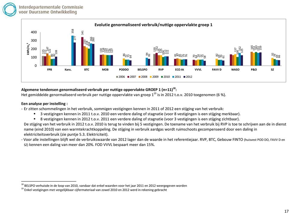 BTC MOB PODDO BELSPO RVP ECO At VVVL FAVV D WASO P&O SZ 26 27 28 29 21 211 212 Algemene tendensen genormaliseerd verbruik per nuttige oppervlakte GROEP 1 (n=11) 18 : Het gemiddelde genormaliseerd