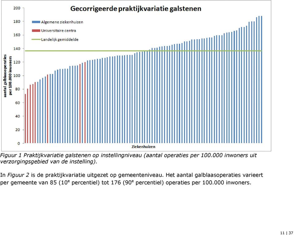 In Figuur 2 is de praktijkvariatie uitgezet op gemeenteniveau.