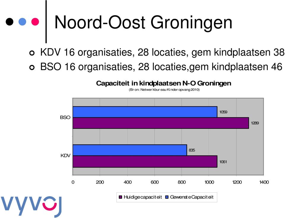 N-O Groningen (Br on: Netwer kbur eau Kinder opvang 2010) BSO 1059 1289 KDV