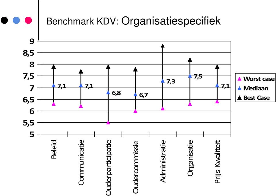 Worst case Mediaan Best Case Beleid Communicatie