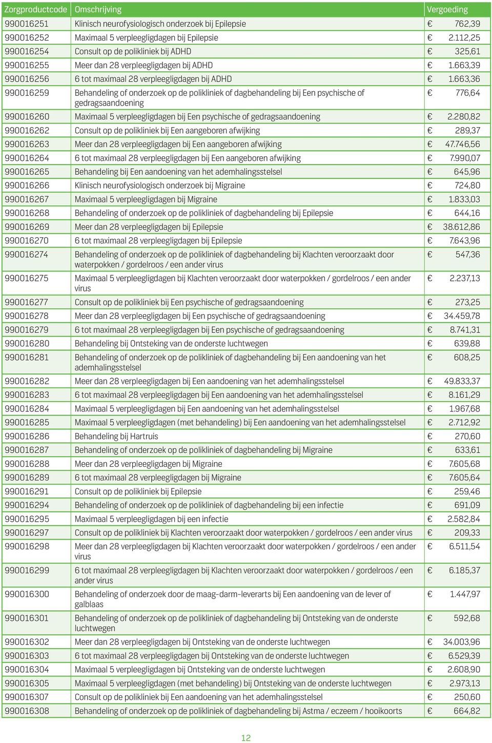 663,36 990016259 Behandeling of onderzoek op de polikliniek of dagbehandeling bij Een psychische of gedragsaandoening 776,64 990016260 Maximaal 5 verpleegligdagen bij Een psychische of