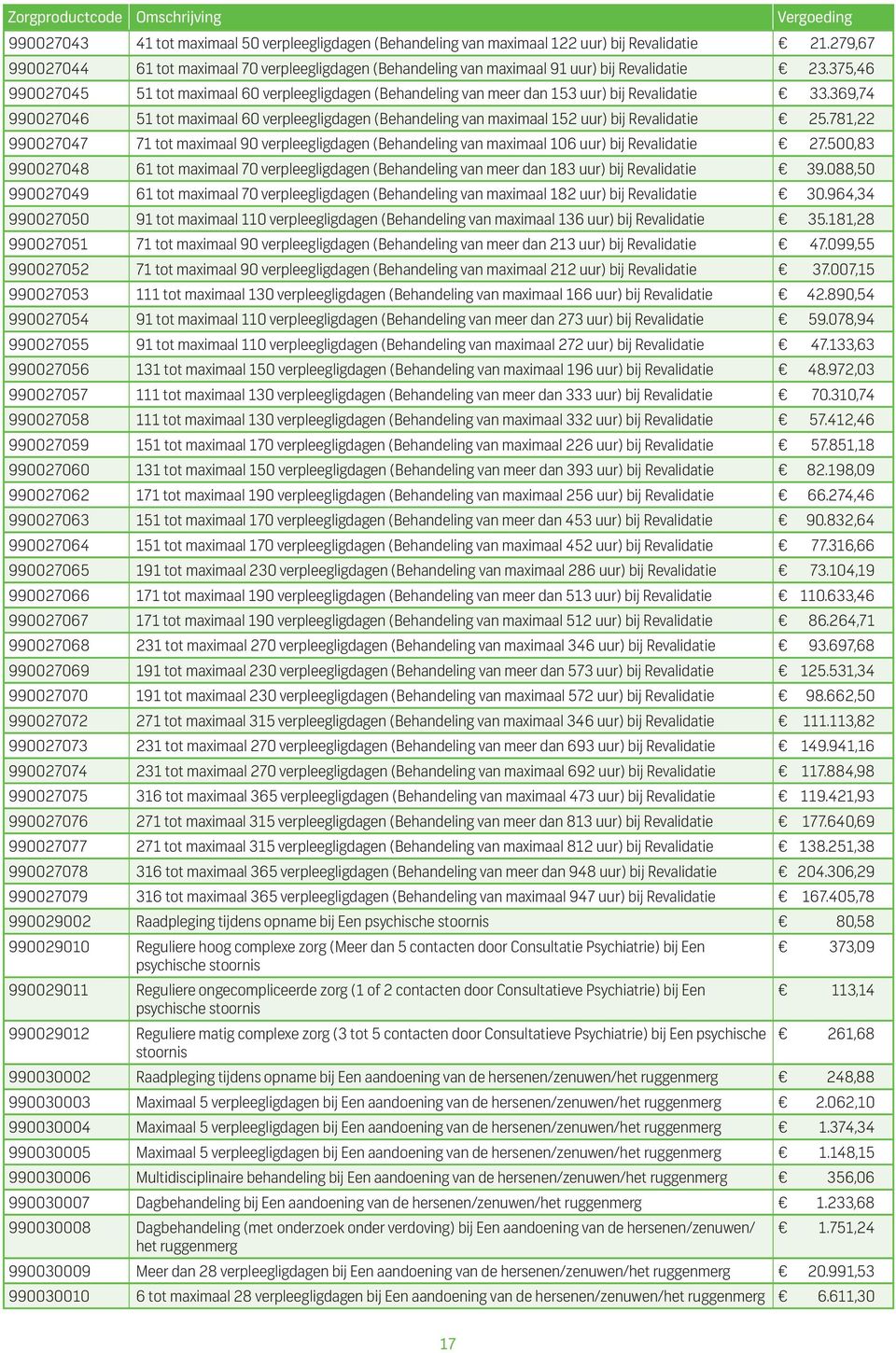 375,46 990027045 51 tot maximaal 60 verpleegligdagen (Behandeling van meer dan 153 uur) bij Revalidatie 33.