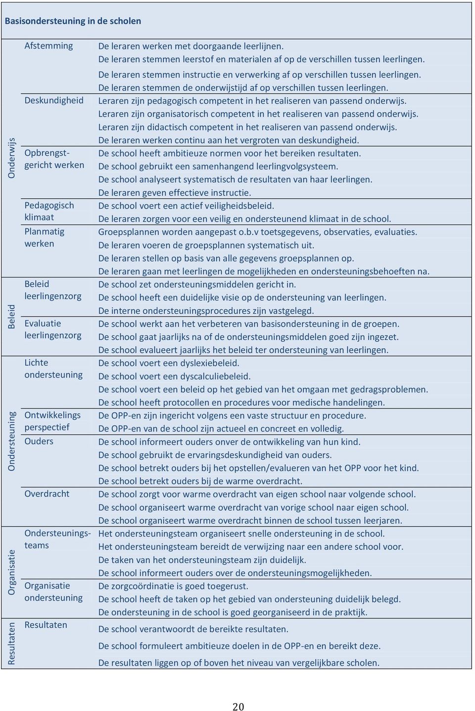 De leraren stemmen leerstof en materialen af op de verschillen tussen leerlingen. De leraren stemmen instructie en verwerking af op verschillen tussen leerlingen.