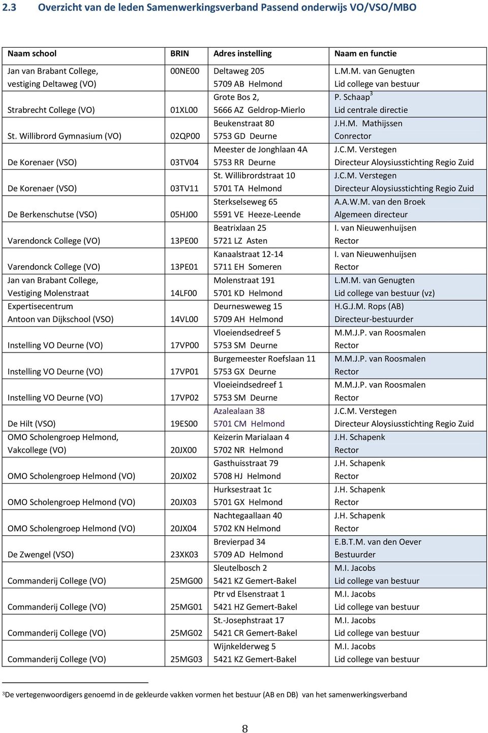 Expertisecentrum Antoon van Dijkschool (VSO) Instelling VO Deurne (VO) Instelling VO Deurne (VO) Instelling VO Deurne (VO) De Hilt (VSO) OMO Scholengroep Helmond, Vakcollege (VO) OMO Scholengroep