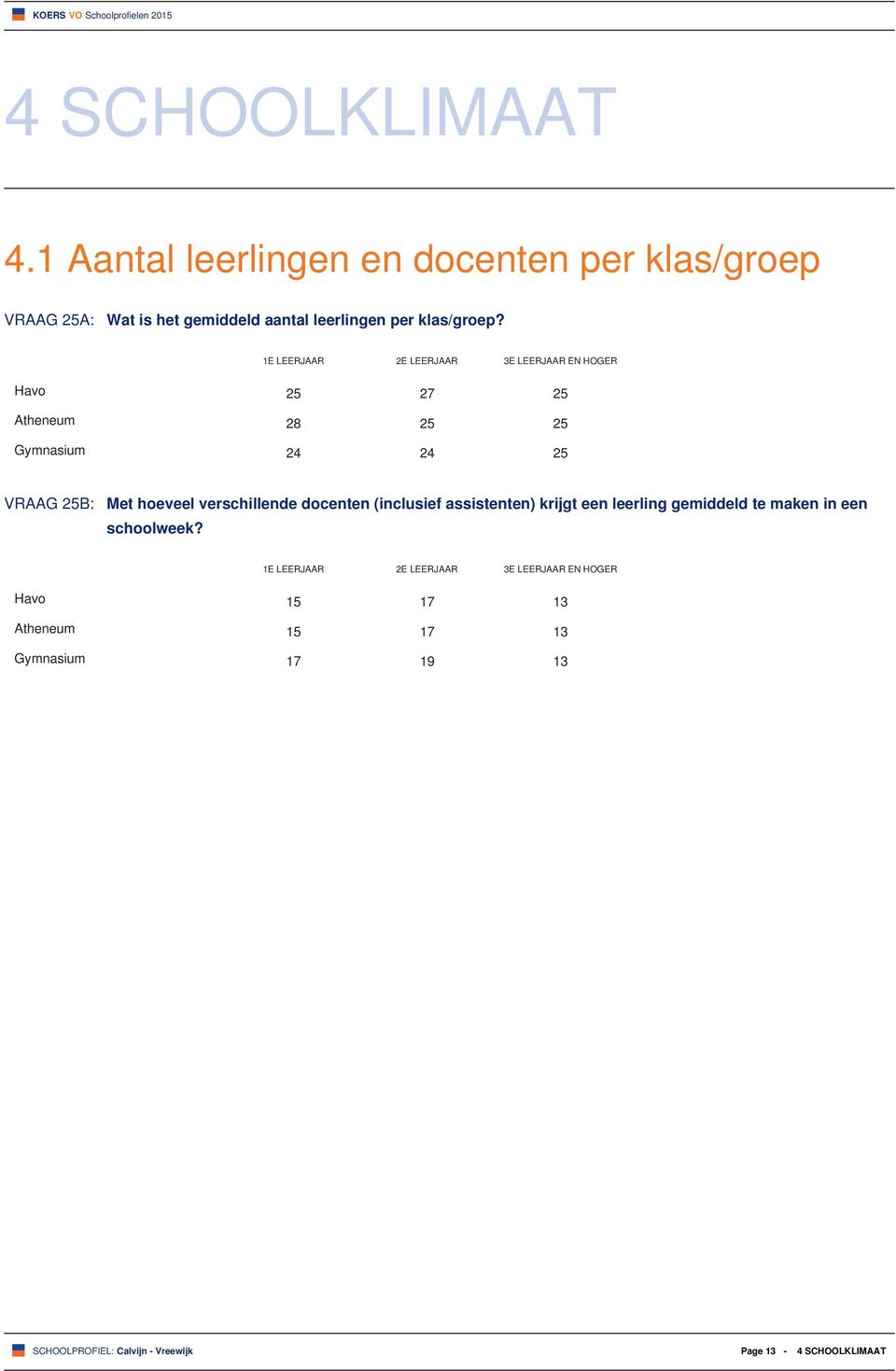 1E LEERJAAR 2E LEERJAAR 3E LEERJAAR EN HOGER Havo 25 27 25 Atheneum 28 25 25 Gymnasium 24 24 25 VRAAG 25B: Met hoeveel