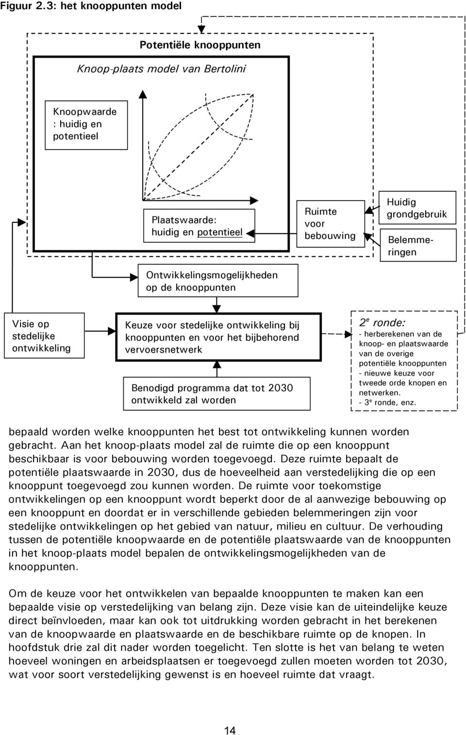 Ruimte voor bebouwing Huidig grondgebruik Belemmeringen Visie op stedelijke ontwikkeling Keuze voor stedelijke ontwikkeling bij knooppunten en voor het bijbehorend vervoersnetwerk Benodigd programma