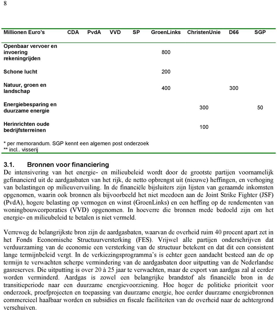 0 * per memorandum. SGP kennt een algemen post onderzoek ** incl.. visserij 3.1.