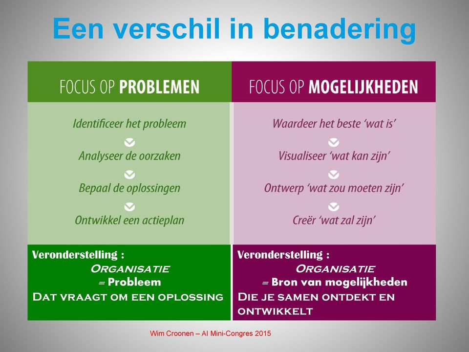 oplossing Veronderstelling : Organisatie =