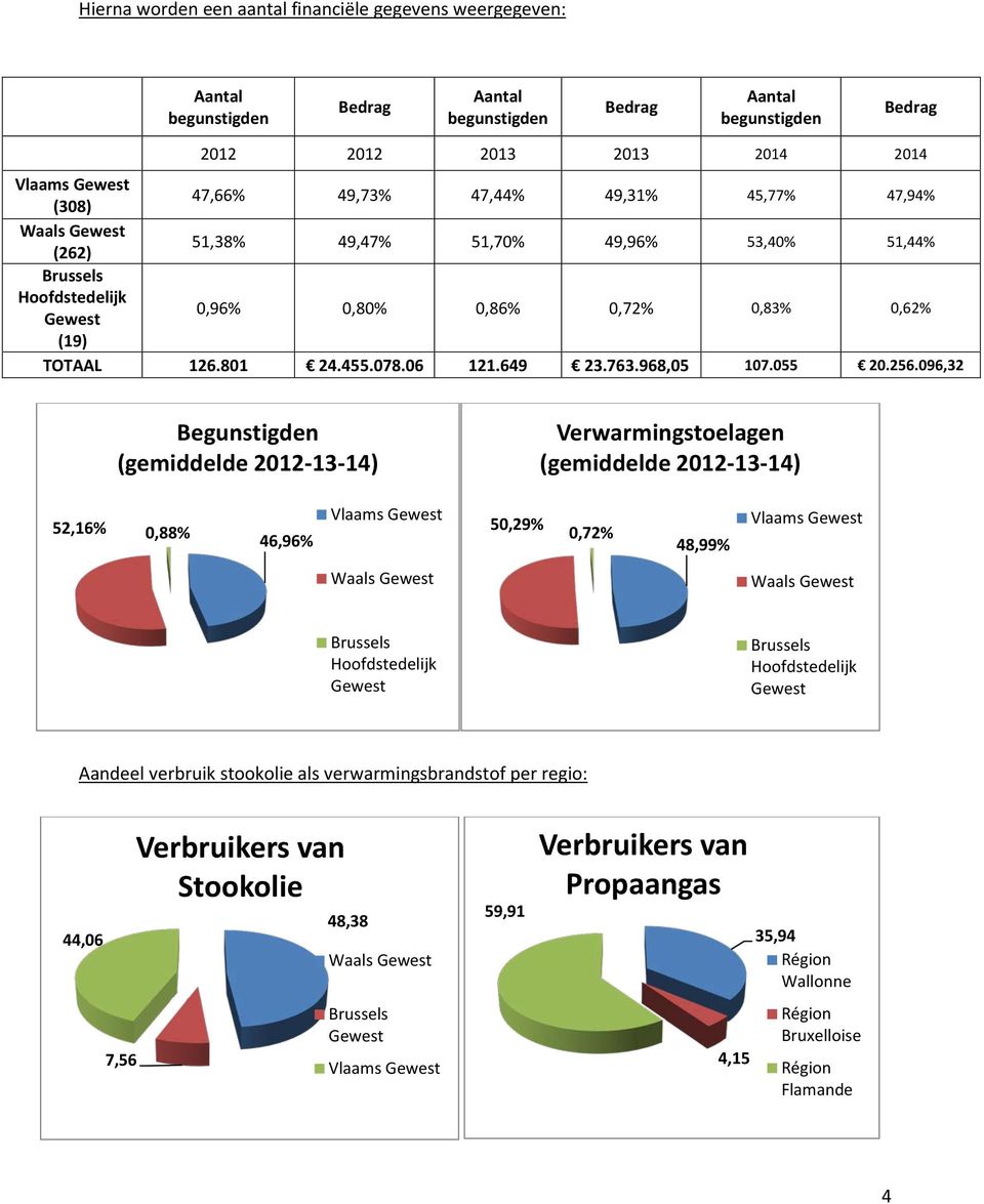256.096,32 Begunstigden (gemiddelde 2012-13-14) Verwarmingstoelagen (gemiddelde 2012-13-14) 52,16% 0,88% 46,96% Vlaams 50,29% 0,72% 48,99% Vlaams Waals Waals Hoofdstedelijk Hoofdstedelijk Aandeel