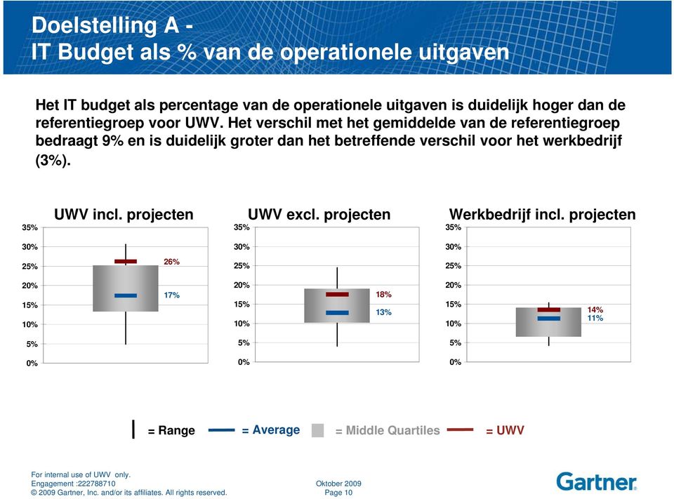 Het verschil met het gemiddelde van de referentiegroep bedraagt 9% en is duidelijk groter dan het betreffende verschil voor het werkbedrijf