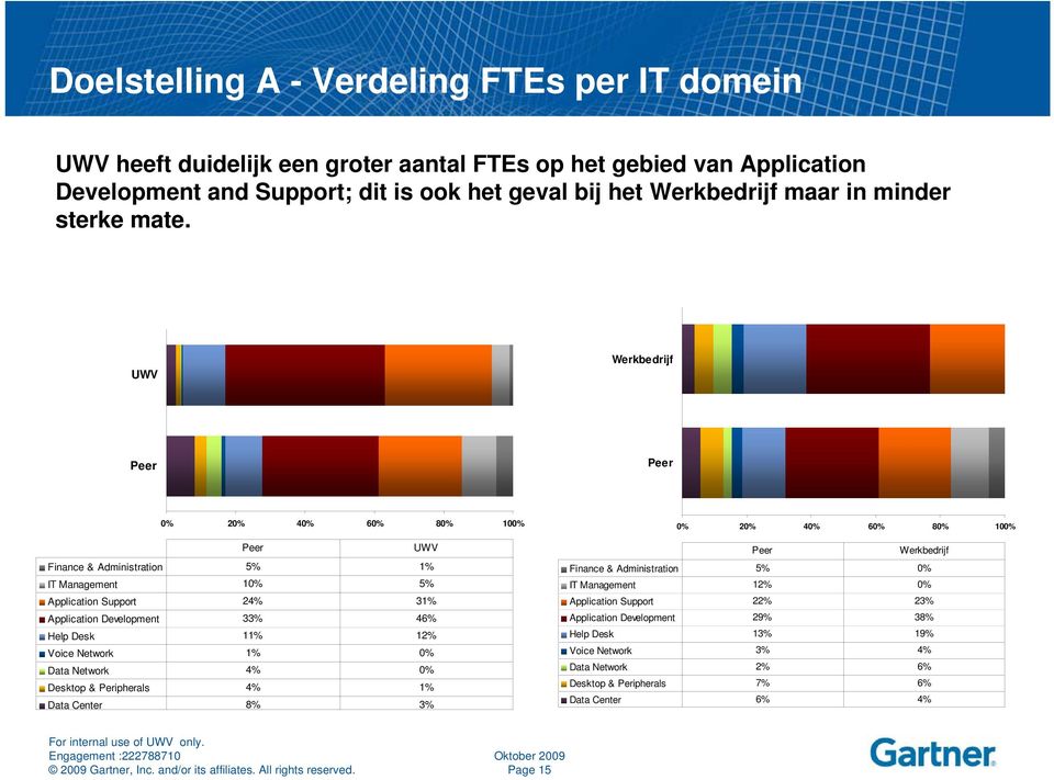 UWV Werkbedrijf 0% 20% 40% 60% 80% 100% UWV Finance & Administration 5% 1% IT Management 10% 5% Application Support 24% 31% Application Development 33% 46% Help Desk 11% 12% Voice