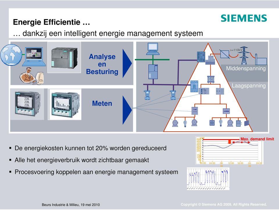 het energieverbruik wordt zichtbaar gemaakt Procesvoering koppelen aan energie management systeem