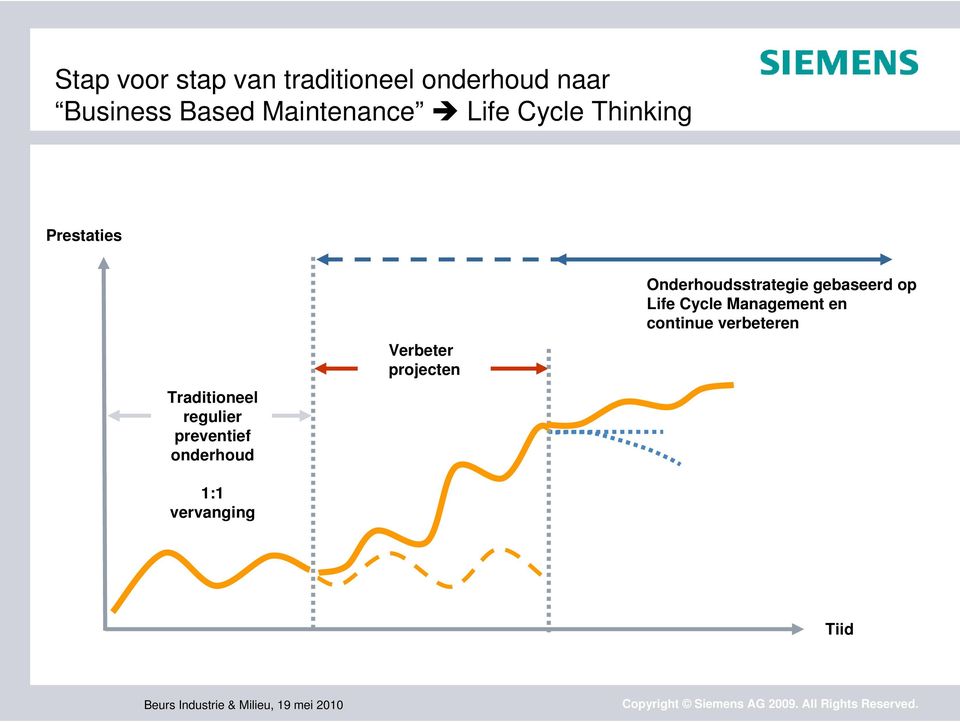 preventief onderhoud 1:1 vervanging Verbeter projecten